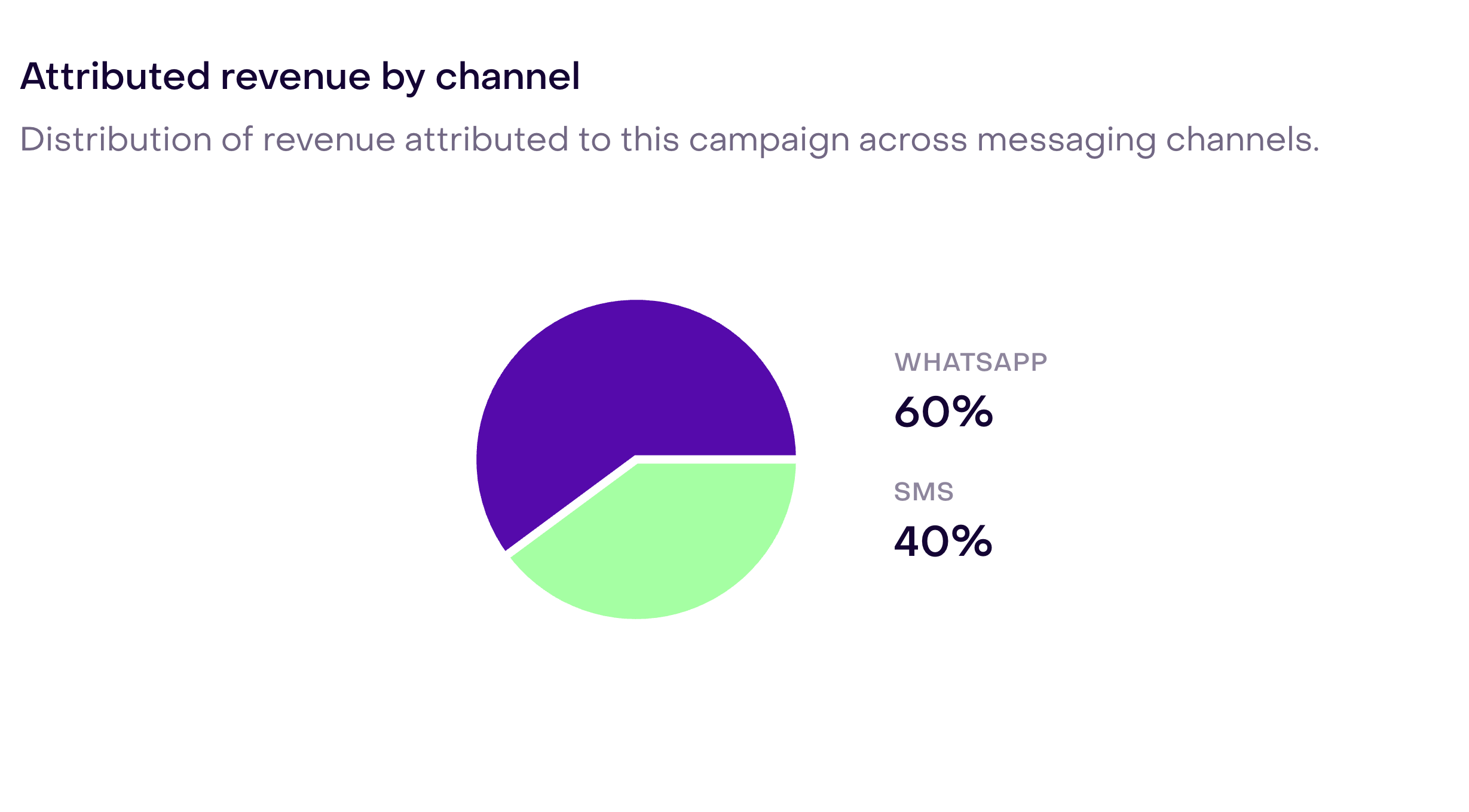 Comparison of revenue attributed to WhatsApp and SMS in a campaign report with demonstration data.