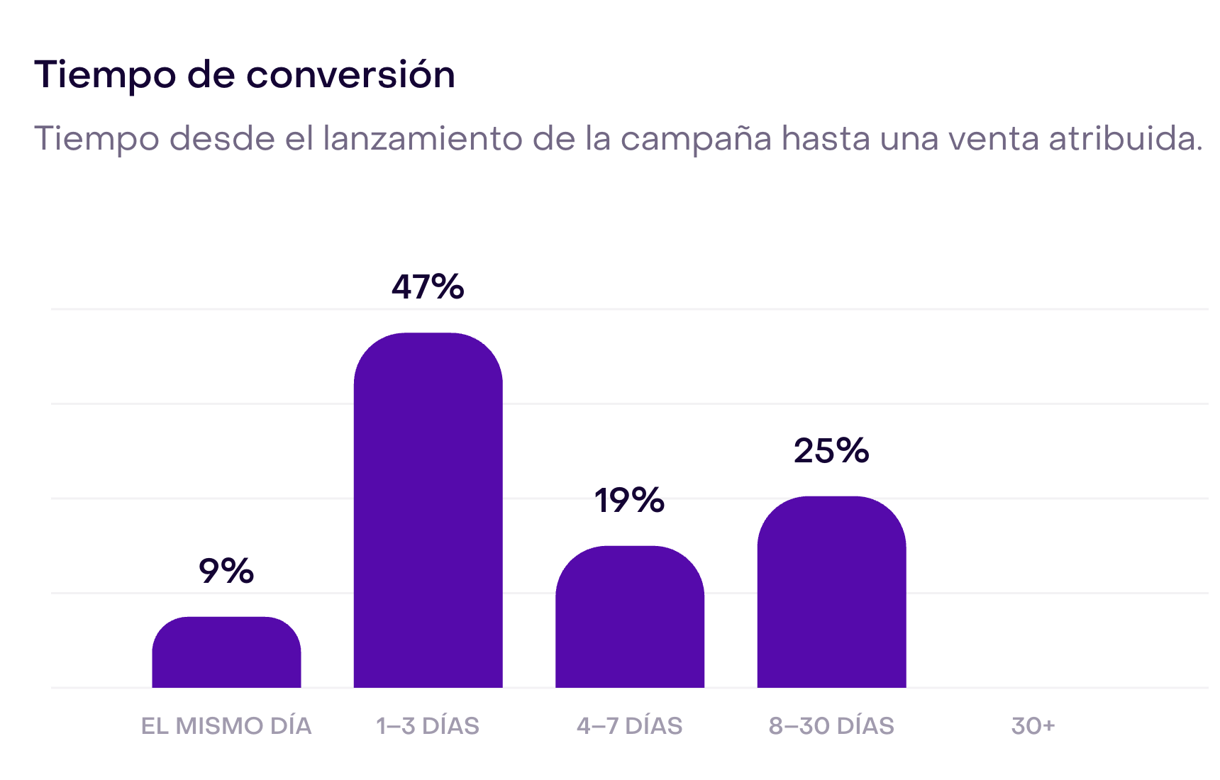 Gráfico de Tiempo de conversión que distribuye las compras atribuidas entre el mismo día, los días siguientes y períodos posteriores.