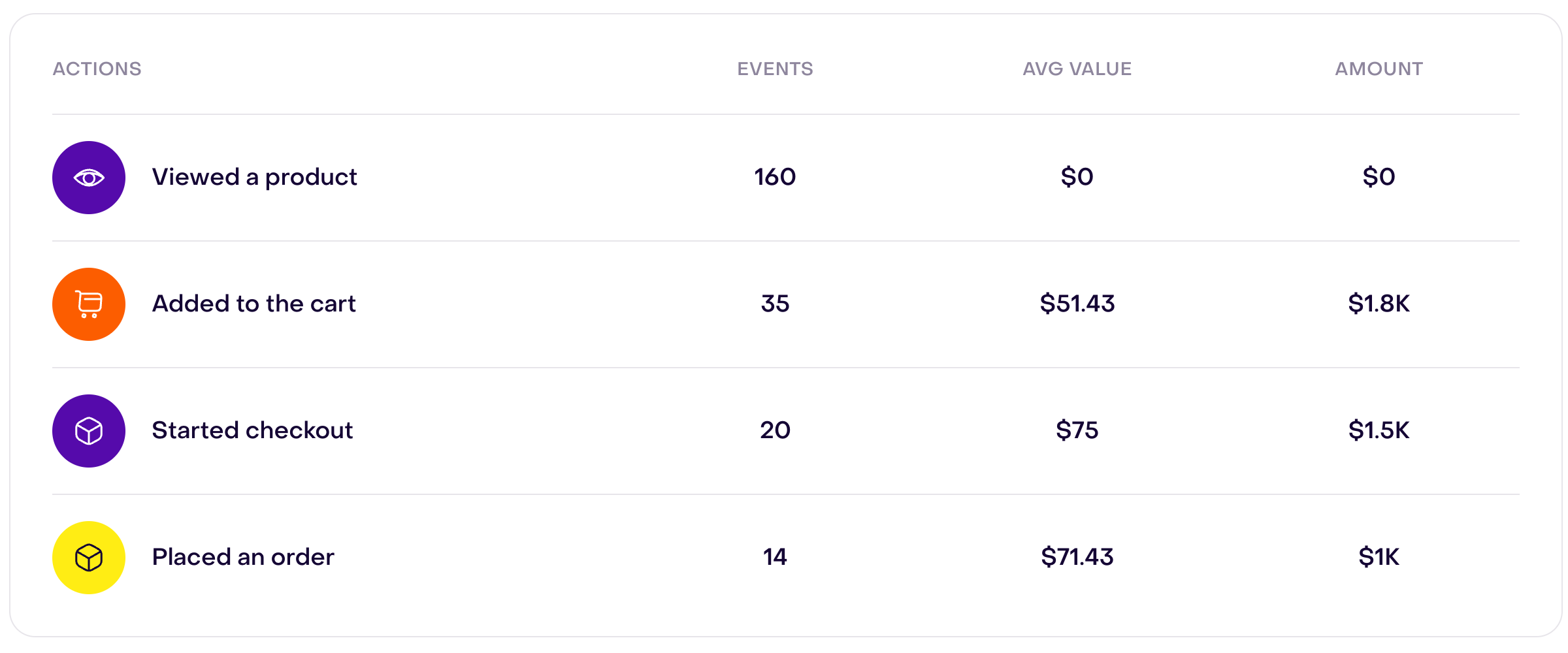 Actions table with four rows: 160 product views with no monetary value, 35 cart additions, 20 started checkouts, and 14 orders; columns show events, average value, and amount.