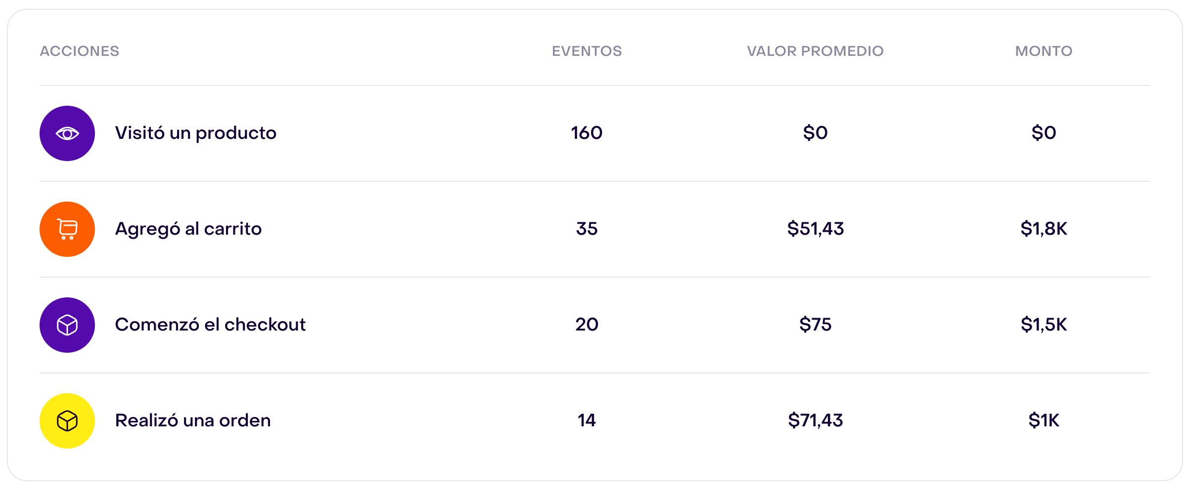 Tabla Acciones con cuatro filas: 160 visitas a producto sin monto, 35 agregados al carrito, 20 checkouts iniciados y 14 órdenes; las columnas muestran eventos, valor promedio y monto.