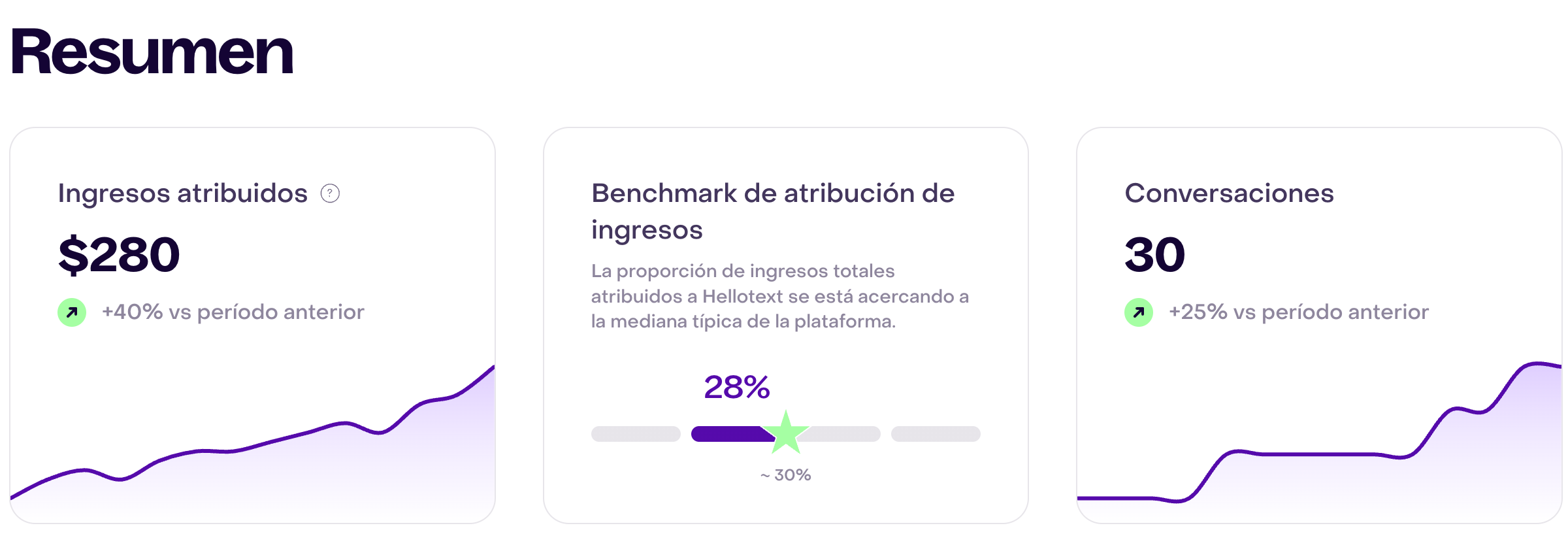 Resumen del Dashboard: Ingresos atribuidos de $280, 40% más que en el período anterior; benchmark de 28% junto a la mediana típica de aproximadamente 30%; y 30 conversaciones, 25% más que en el período anterior.