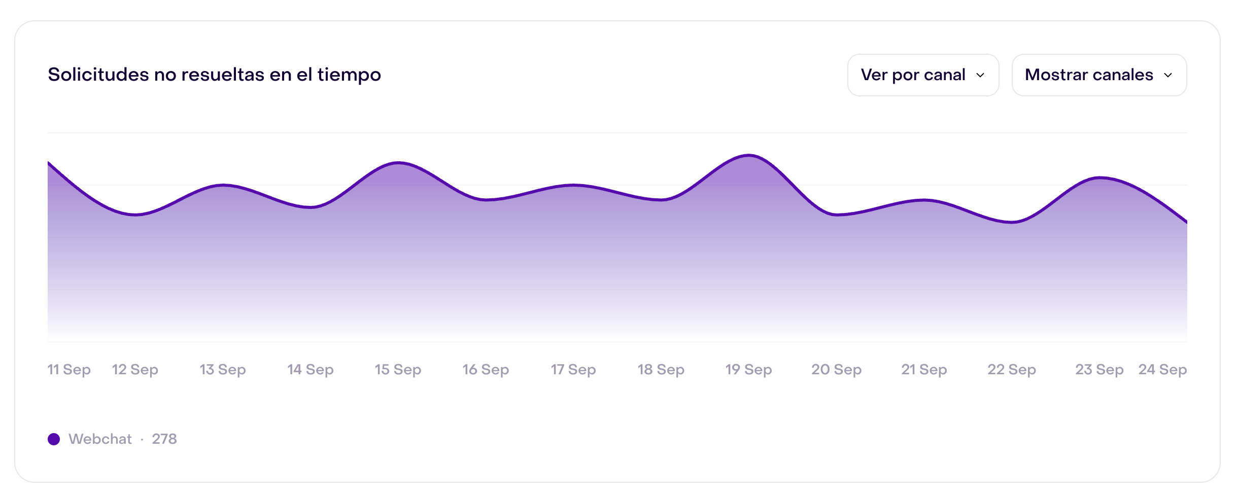 Gráfico de No resueltas entre el 11 y el 24 de septiembre con Ver por canal seleccionado; la serie Webchat suma 278 interacciones en el ejemplo ficticio.