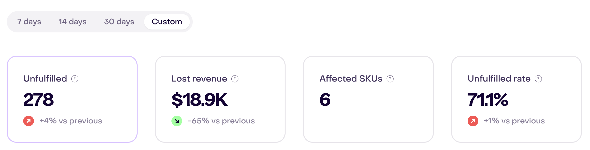 Custom period with Unfulfilled selected: 278 interactions; estimated Lost revenue of $18.9K; 6 under Affected SKUs; and a 71.1% Unfulfilled rate.