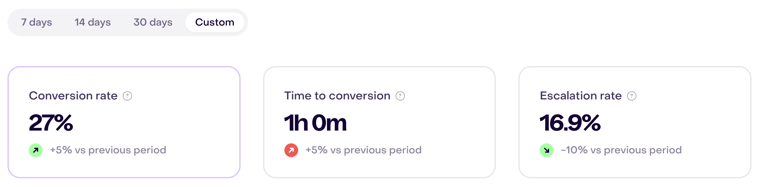 Custom period with Conversion rate selected at 27%, Time to conversion of 1h 0m, and Escalation rate of 16.9% in the demonstration account.