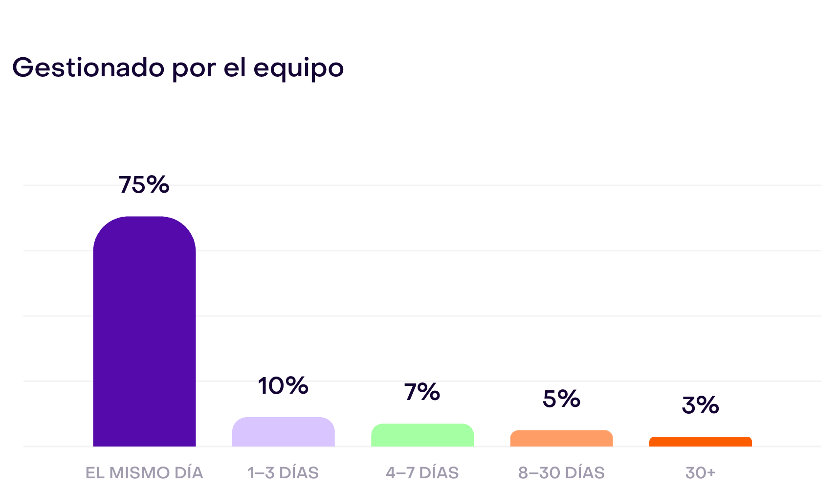 Gráfico Gestionado por el equipo en la cuenta ficticia: 75 % el mismo día, 10 % en 1–3 días, 7 % en 4–7 días, 5 % en 8–30 días y 3 % en 30 días o más.