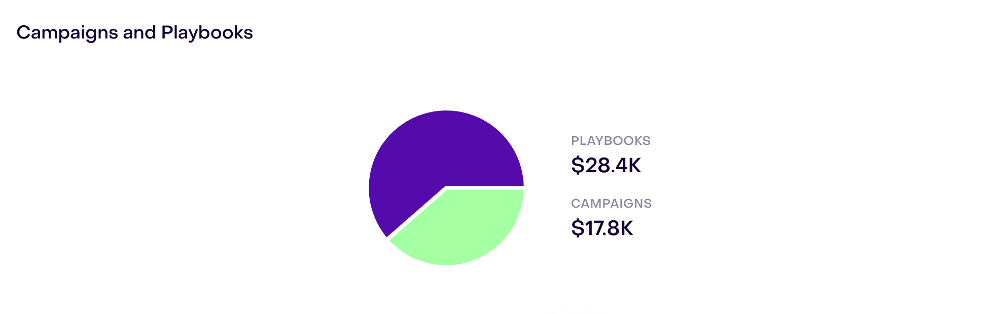 Campaigns and Playbooks panel: $28.4K from Playbooks and $17.8K from Campaigns within the same attributed revenue.