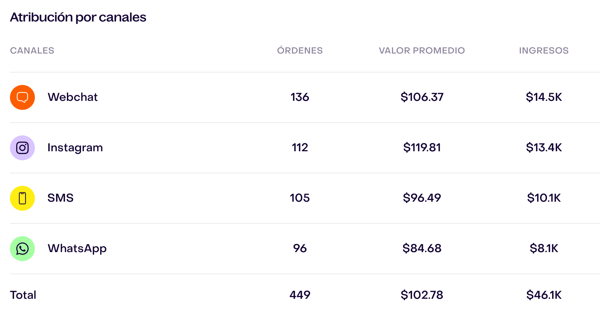 Tabla Atribución por canales: filas de Webchat, Instagram, SMS y WhatsApp con columnas Órdenes, Valor promedio e Ingresos; total de 449 órdenes y $46,1 mil.