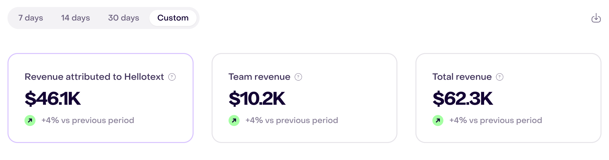 Custom period with three cards in one row: $46.1K attributed to Hellotext, $10.2K in team revenue, and $62.3K total revenue; all three comparisons show +4%.