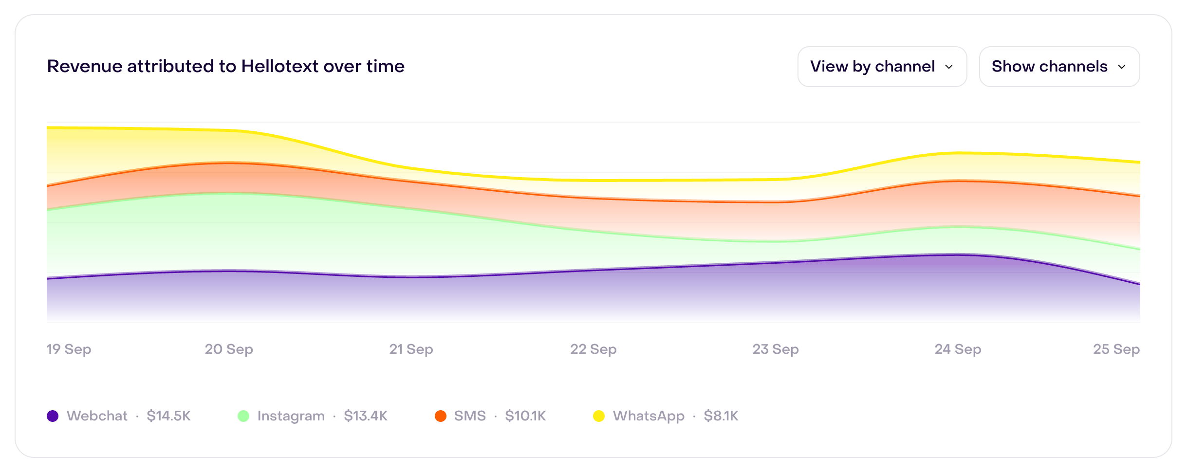 Revenue attributed to Hellotext from September 19 to 25, broken down into Webchat $14.5K, Instagram $13.4K, SMS $10.1K, and WhatsApp $8.1K.