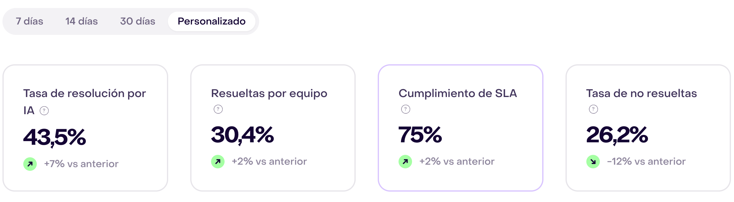 Período Personalizado y cuatro tarjetas completas: resolución por IA 43,5 % (+7 %), resueltas por equipo 30,4 % (+2 %), cumplimiento de SLA seleccionado 75 % (+2 %) y no resueltas 26,2 % (−12 %); los cuatro indicadores son verdes.