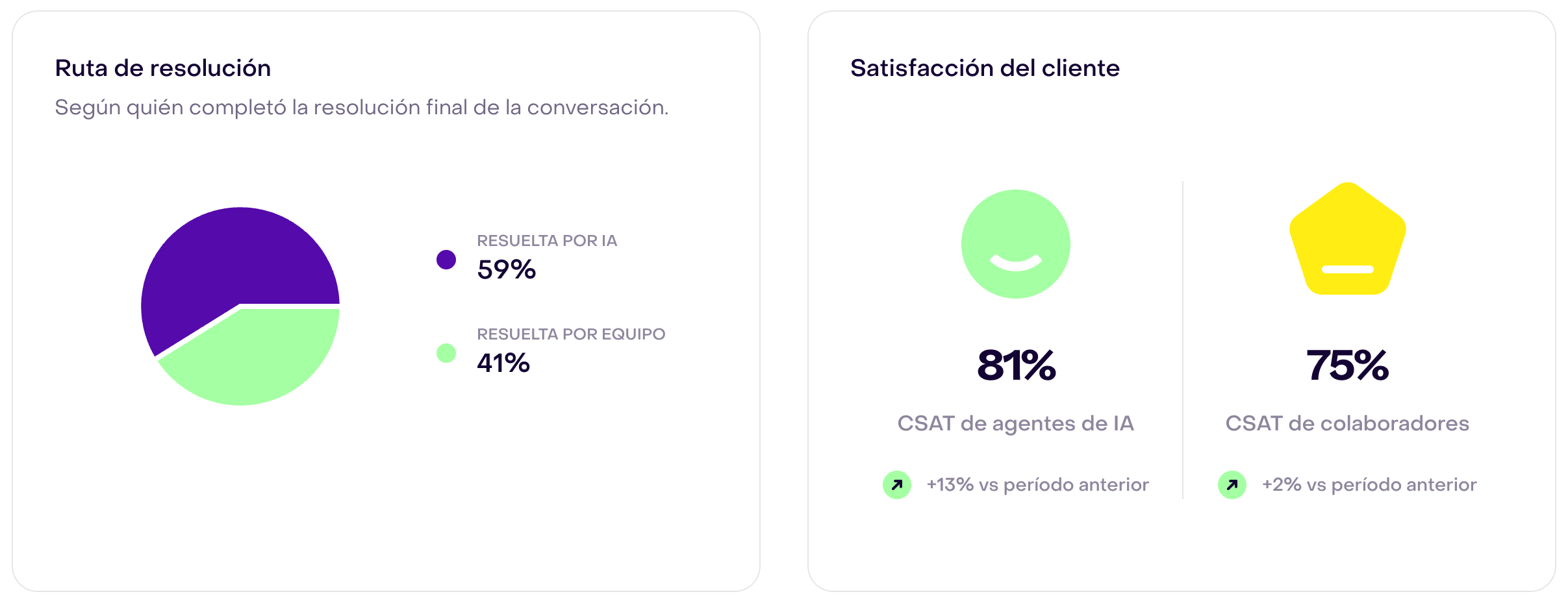 Ruta de resolución: 59 % resuelta por IA y 41 % por equipo. Satisfacción del cliente: CSAT de agentes de IA 81 % (+13 %) y CSAT de colaboradores 75 % (+2 %), con ambos indicadores de comparación verdes.