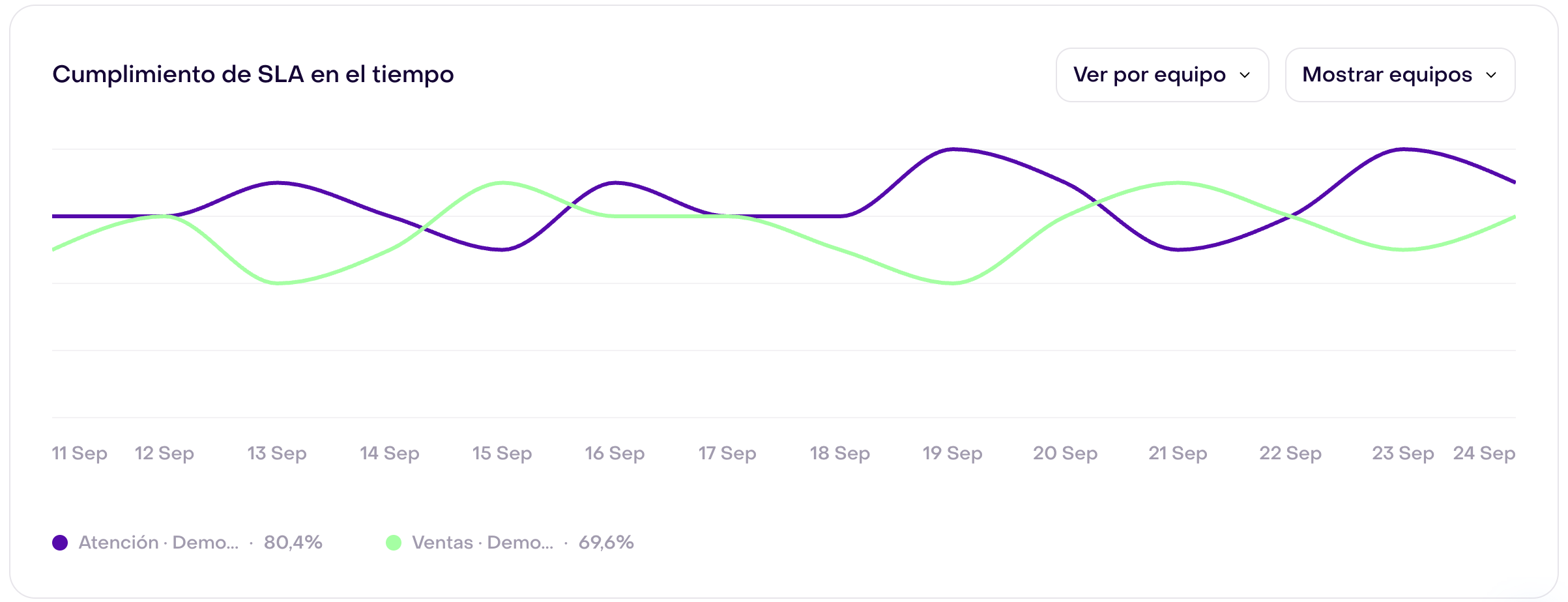 Gráfico Cumplimiento de SLA en el tiempo con Ver por equipo seleccionado, 14 fechas del 11 al 24 de septiembre y dos líneas: Atención 80,4 % y Ventas 69,6 % para el período completo.