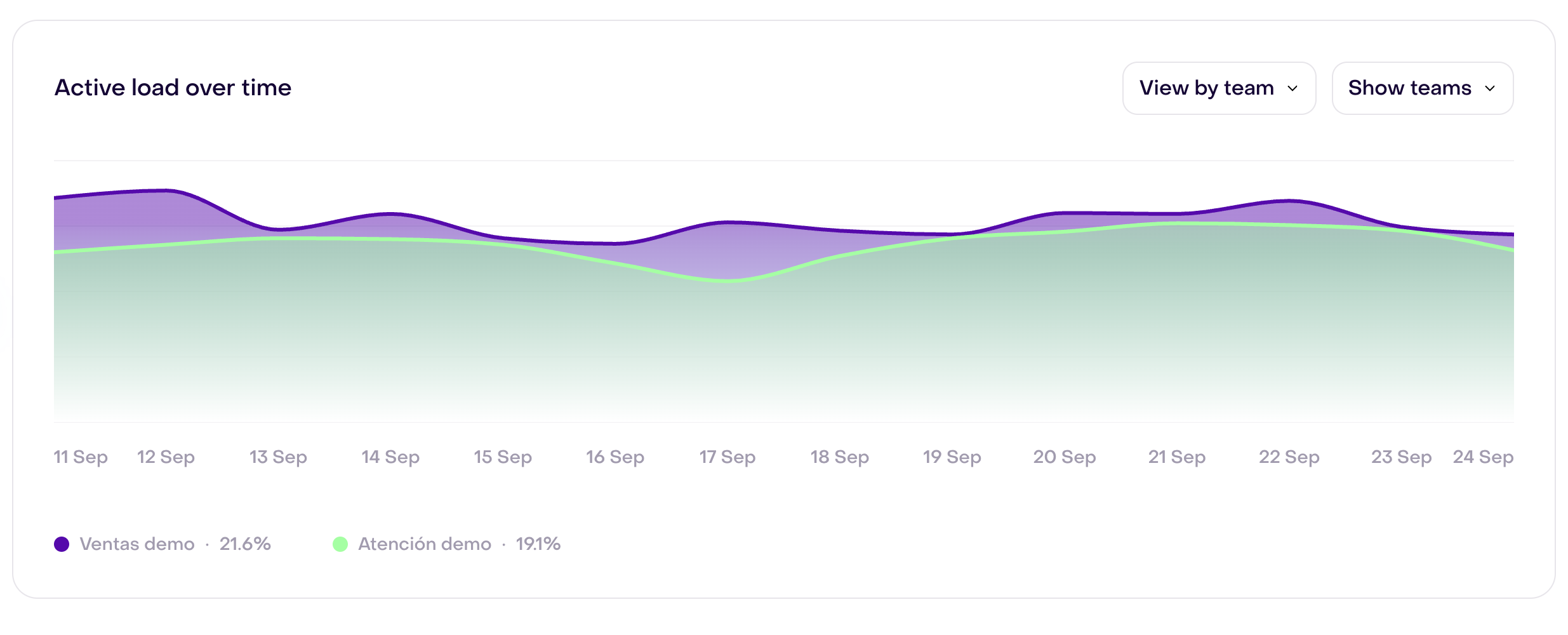 Active load over time from September 11 to 24, 2026 with View by team selected. The Ventas demo and Atención demo lines vary by day; the legend summarizes 21.6% and 19.1% for the full period.