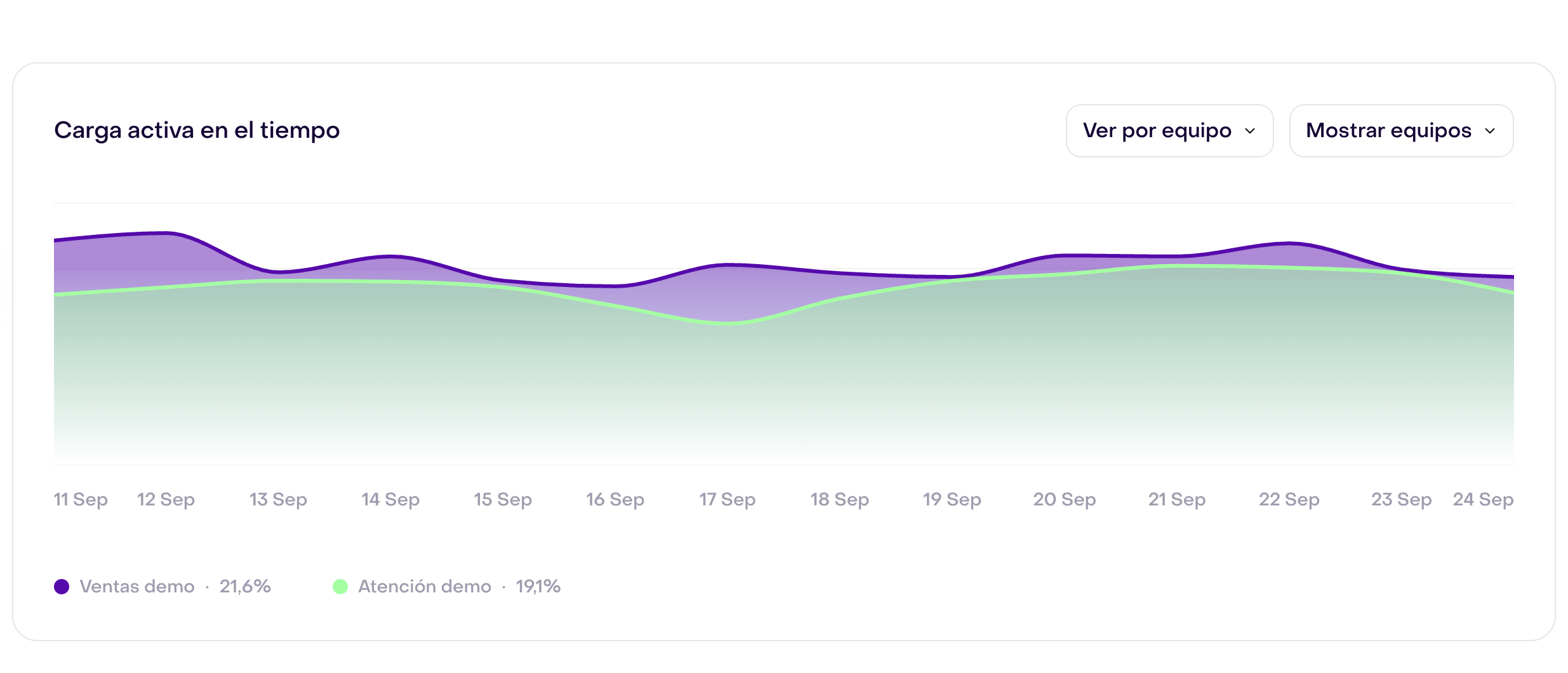 Gráfico Carga activa en el tiempo del 11 al 24 de septiembre de 2026 con Ver por equipo seleccionado. Las líneas de Ventas demo y Atención demo muestran variaciones diarias; la leyenda resume 21,6 % y 19,1 % para todo el período.