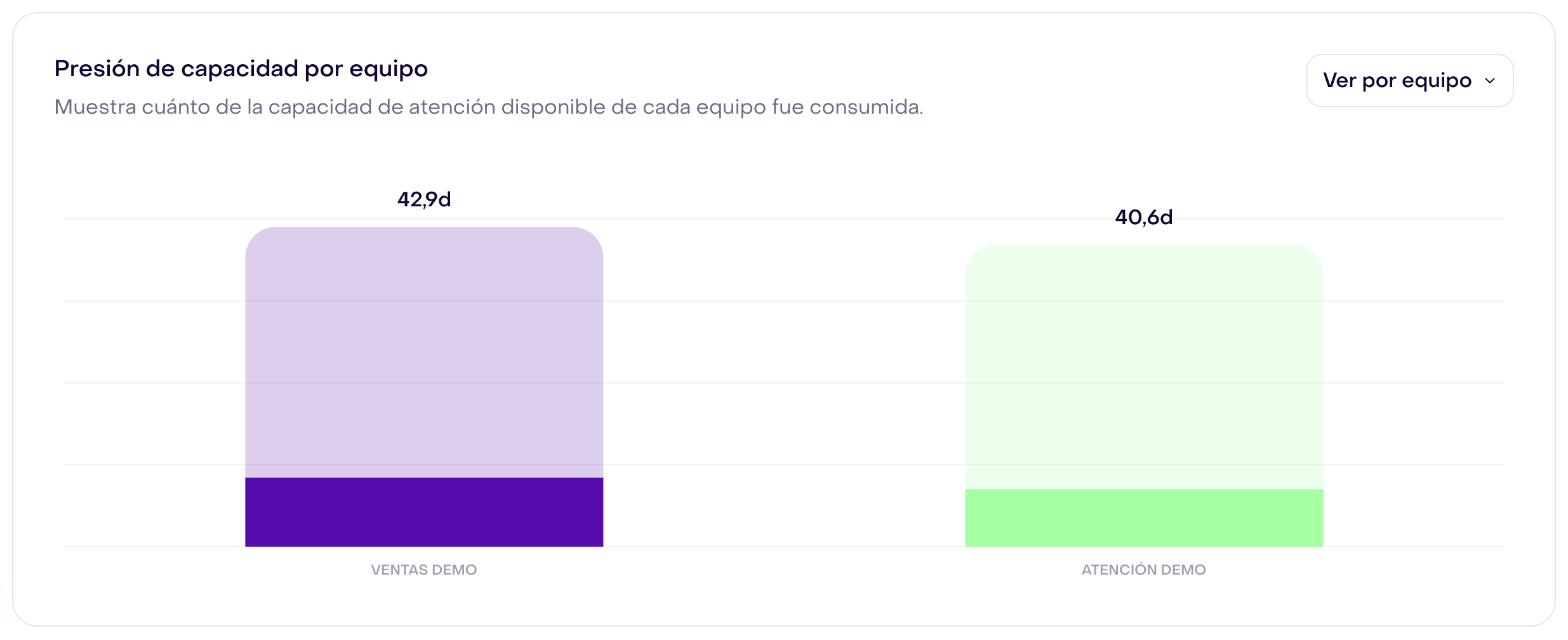 Gráfico Presión de capacidad por equipo con dos barras que comparan capacidad consumida y disponible: Ventas demo muestra 42,9 días de capacidad disponible y Atención demo 40,6 días.