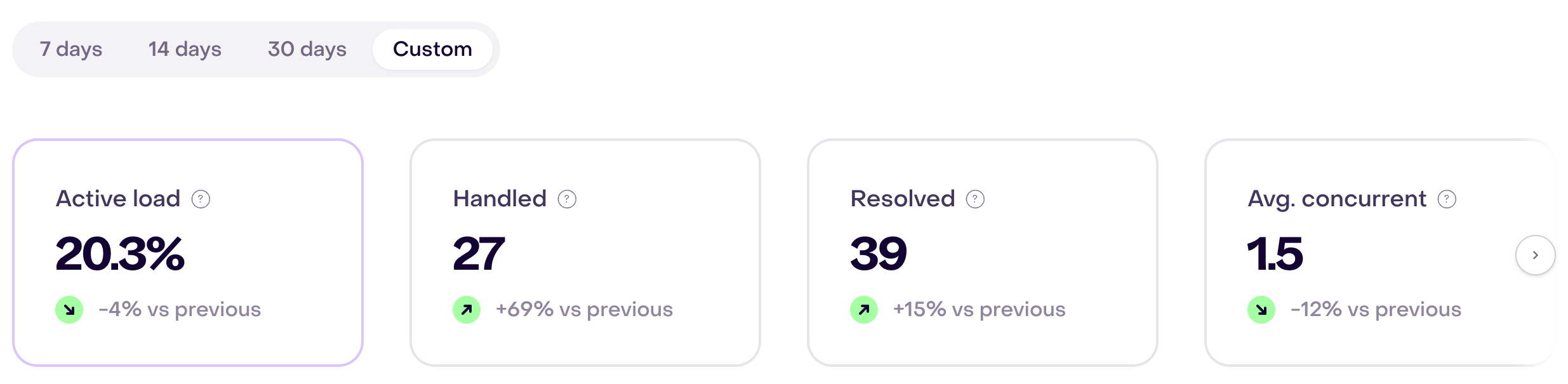 Custom period selector and four cards: Active load 20.3%, Handled 27, Resolved 39, and Avg. concurrent 1.5; all show green comparison indicators.