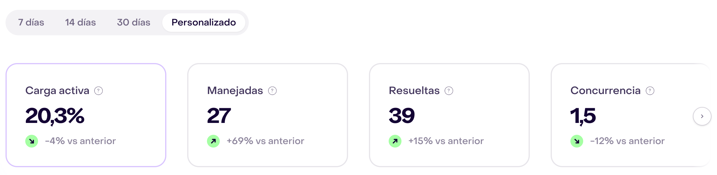 Selector Personalizado y cuatro tarjetas: Carga activa 20,3 %, Manejadas 27, Resueltas 39 y Concurrencia 1,5; todas muestran indicadores de comparación verdes.