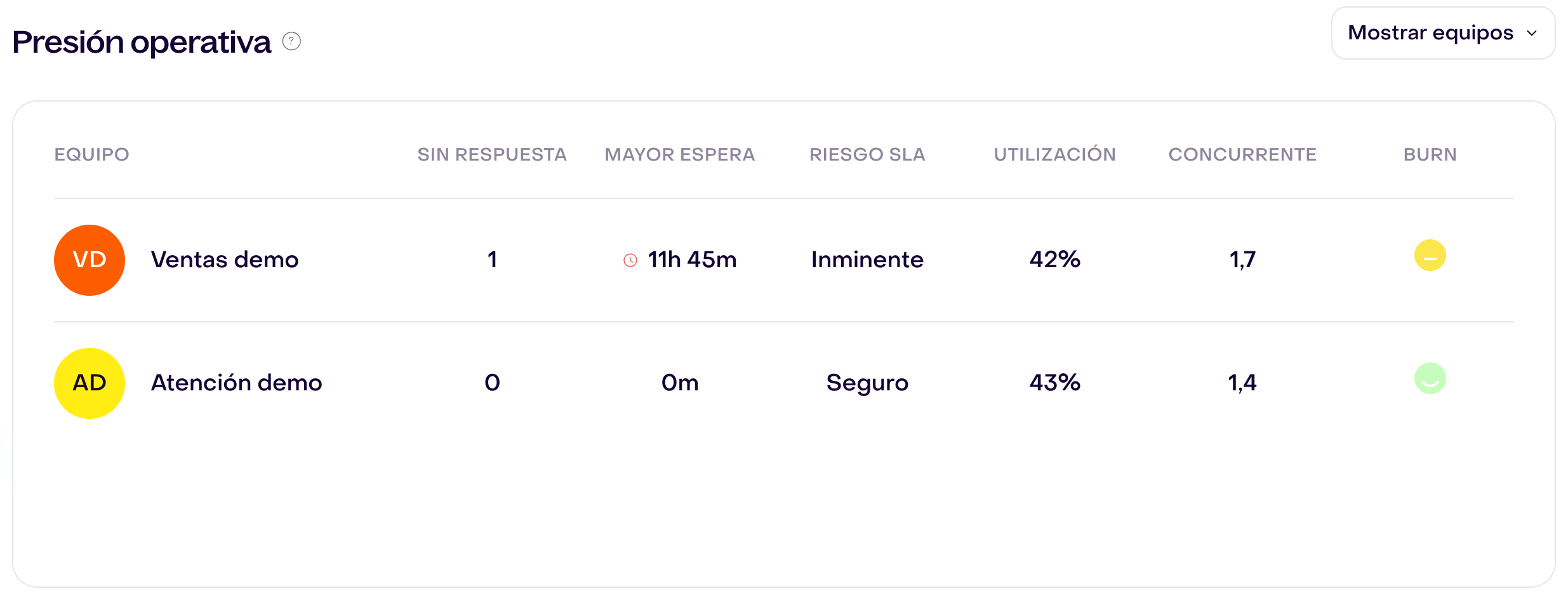 Tabla Presión operativa por equipo: Ventas demo tiene 1 conversación sin respuesta, mayor espera de 11 h 45 min, riesgo SLA Inminente, Utilización 42 % y Concurrente 1,7; Atención demo tiene 0 sin respuesta, riesgo Seguro, Utilización 43 % y Concurrente 1,4. Burn es Observación para Ventas demo y Normal para Atención demo.