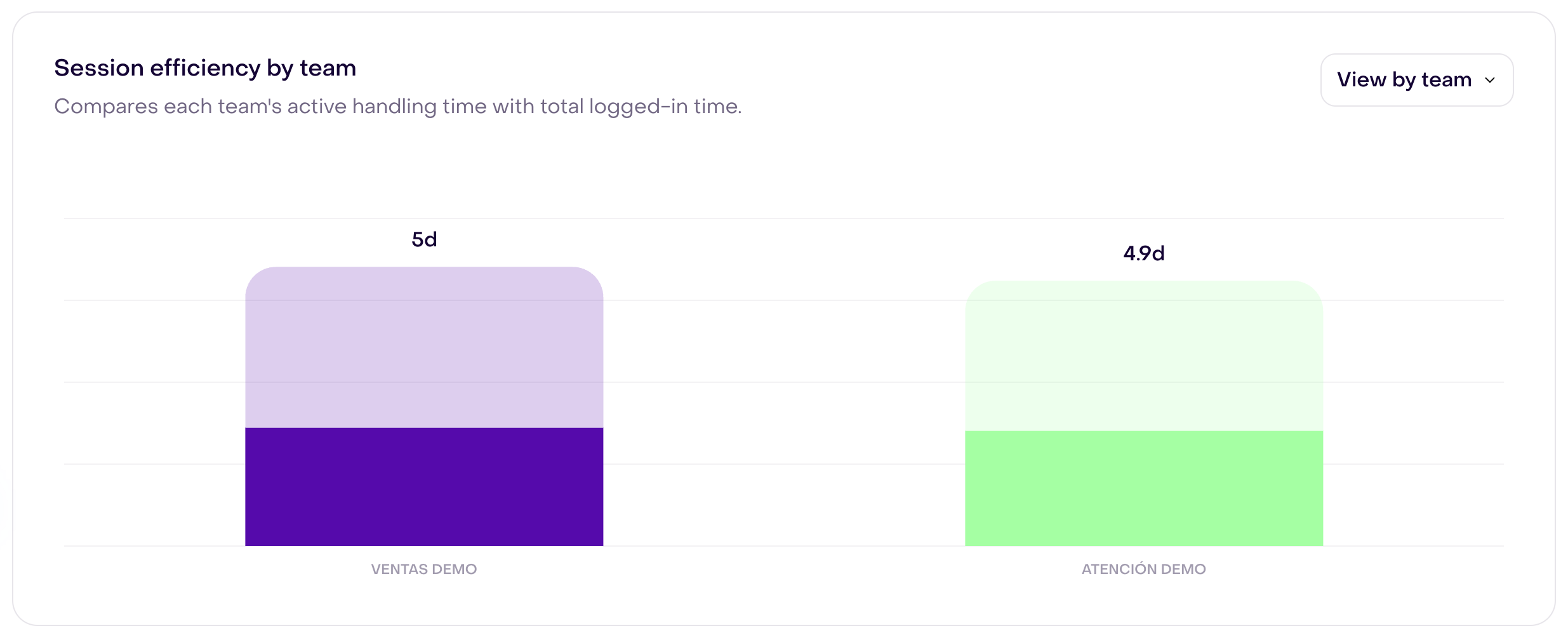 Session efficiency by team chart: the labels show 5 days of active handling for Ventas demo and 4.9 days for Atención demo; each complete bar separates active and idle logged-in time.